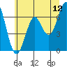 Columbia River Entrance tide chart for Sunday, June 12, 2022
