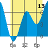 Columbia River Entrance tide chart for Monday, June 13, 2022