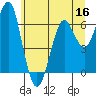 Columbia River Entrance tide chart for Thursday, June 16, 2022