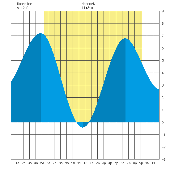 Columbia River Entrance tide chart for Sunday, June 19, 2022