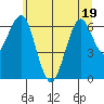 Columbia River Entrance tide chart for Sunday, June 19, 2022