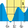 Columbia River Entrance tide chart for Wednesday, June 1, 2022