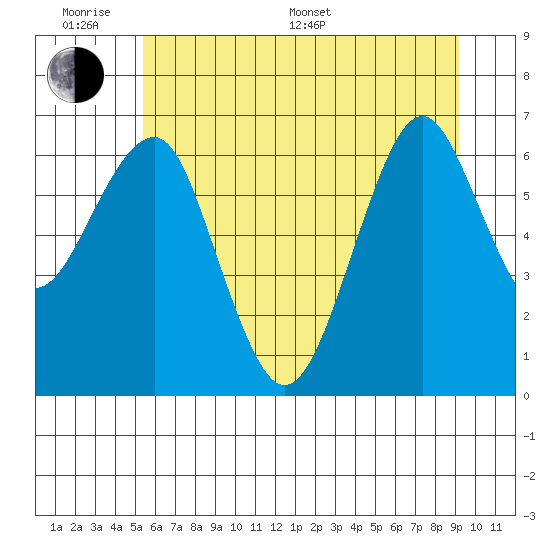 Columbia River Entrance tide chart for Monday, June 20, 2022