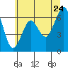 Columbia River Entrance tide chart for Friday, June 24, 2022
