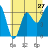 Columbia River Entrance tide chart for Monday, June 27, 2022