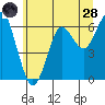 Columbia River Entrance tide chart for Tuesday, June 28, 2022
