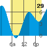 Columbia River Entrance tide chart for Wednesday, June 29, 2022