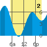 Columbia River Entrance tide chart for Thursday, June 2, 2022