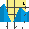 Columbia River Entrance tide chart for Friday, June 3, 2022