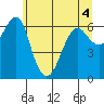 Columbia River Entrance tide chart for Saturday, June 4, 2022