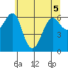 Columbia River Entrance tide chart for Sunday, June 5, 2022
