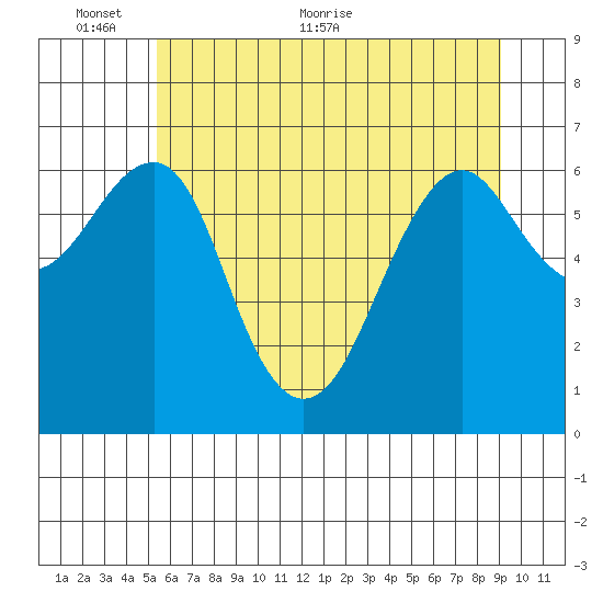 Columbia River Entrance tide chart for Monday, June 6, 2022