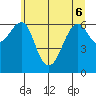 Columbia River Entrance tide chart for Monday, June 6, 2022