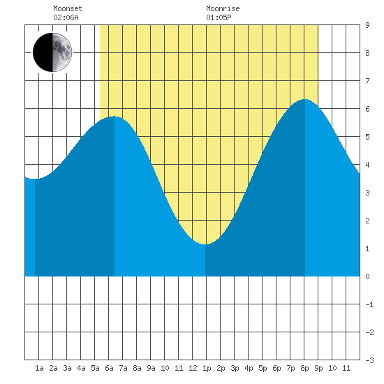 Columbia River Entrance tide chart for Tuesday, June 7, 2022