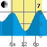 Columbia River Entrance tide chart for Tuesday, June 7, 2022