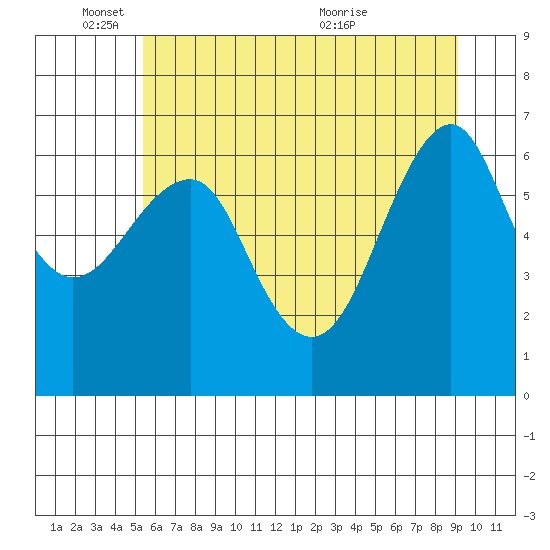 Columbia River Entrance tide chart for Wednesday, June 8, 2022