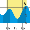 Columbia River Entrance tide chart for Wednesday, June 8, 2022