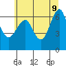 Columbia River Entrance tide chart for Thursday, June 9, 2022
