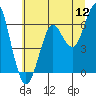 Columbia River Entrance tide chart for Tuesday, July 12, 2022