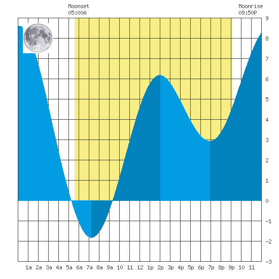 Columbia River Entrance tide chart for Wednesday, July 13, 2022