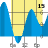 Columbia River Entrance tide chart for Friday, July 15, 2022