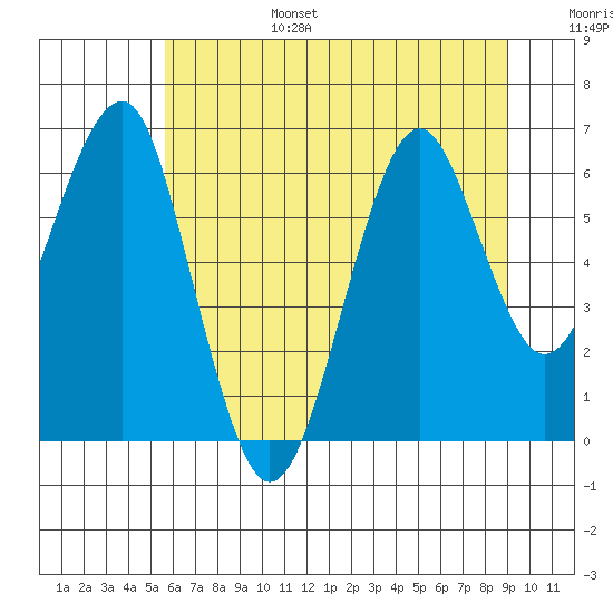 Columbia River Entrance tide chart for Sunday, July 17, 2022