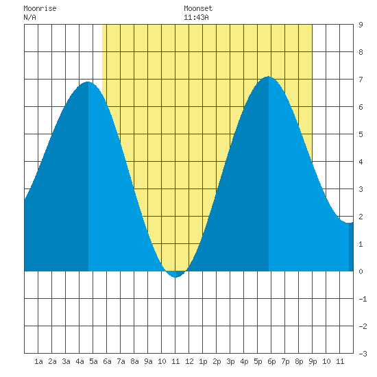 Columbia River Entrance tide chart for Monday, July 18, 2022