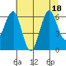 Columbia River Entrance tide chart for Monday, July 18, 2022