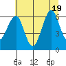 Columbia River Entrance tide chart for Tuesday, July 19, 2022