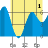 Columbia River Entrance tide chart for Friday, July 1, 2022