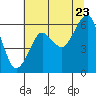 Columbia River Entrance tide chart for Saturday, July 23, 2022