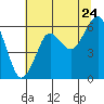Columbia River Entrance tide chart for Sunday, July 24, 2022