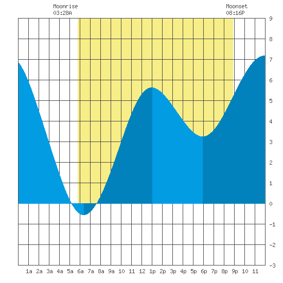 Columbia River Entrance tide chart for Tuesday, July 26, 2022