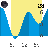 Columbia River Entrance tide chart for Thursday, July 28, 2022