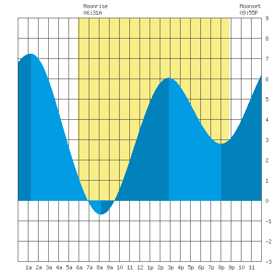 Columbia River Entrance tide chart for Friday, July 29, 2022