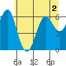 Columbia River Entrance tide chart for Saturday, July 2, 2022