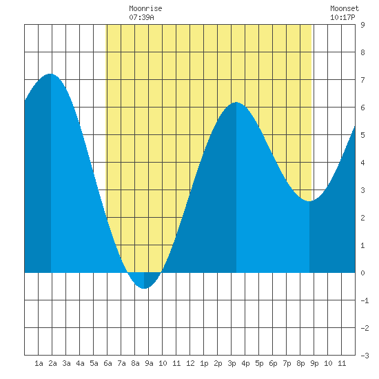 Columbia River Entrance tide chart for Saturday, July 30, 2022