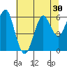 Columbia River Entrance tide chart for Saturday, July 30, 2022
