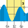 Columbia River Entrance tide chart for Sunday, July 3, 2022