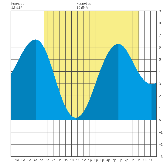 Columbia River Entrance tide chart for Monday, July 4, 2022