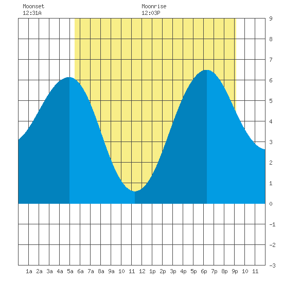 Columbia River Entrance tide chart for Tuesday, July 5, 2022