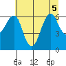 Columbia River Entrance tide chart for Tuesday, July 5, 2022