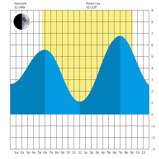 Columbia River Entrance tide chart for Wednesday, July 6, 2022