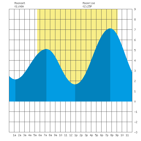 Columbia River Entrance tide chart for Thursday, July 7, 2022
