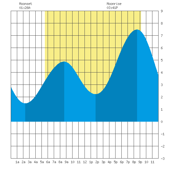 Columbia River Entrance tide chart for Friday, July 8, 2022