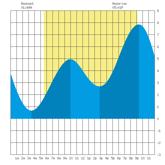 Columbia River Entrance tide chart for Saturday, July 9, 2022
