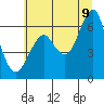 Columbia River Entrance tide chart for Saturday, July 9, 2022