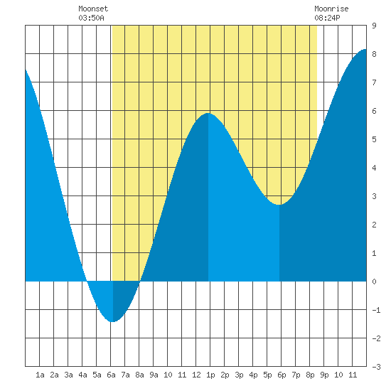 Columbia River Entrance tide chart for Wednesday, August 10, 2022
