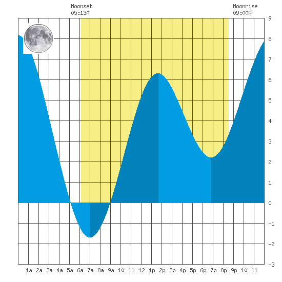 Columbia River Entrance tide chart for Thursday, August 11, 2022