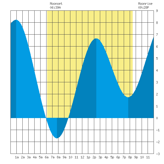 Columbia River Entrance tide chart for Friday, August 12, 2022